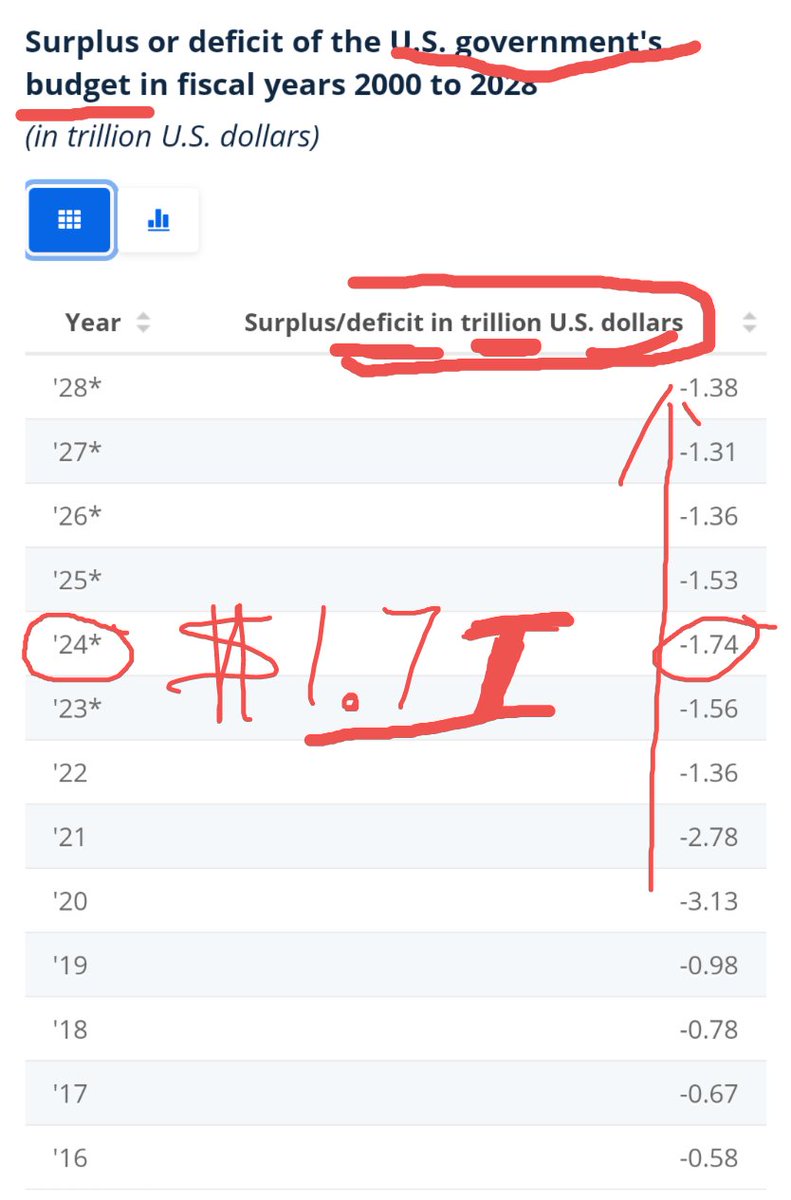 ToddJobson's tweet image. If people had a clue :
A&amp;gt; More than half (50%+) of Americans pay ZERO Federal taxes..! (The top 50% get their 💸 #REDISTRIBUTED to pay for the rest)
B&amp;gt; #SocialSecurity is NOT a #trust, but rather just a slush fund robbed
C&amp;gt; #interest PER Yr is $1T on $34T Debt!
+++👇
