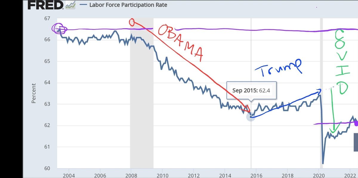 ToddJobson's tweet image. If people had a clue :
A&amp;gt; More than half (50%+) of Americans pay ZERO Federal taxes..! (The top 50% get their 💸 #REDISTRIBUTED to pay for the rest)
B&amp;gt; #SocialSecurity is NOT a #trust, but rather just a slush fund robbed
C&amp;gt; #interest PER Yr is $1T on $34T Debt!
+++👇