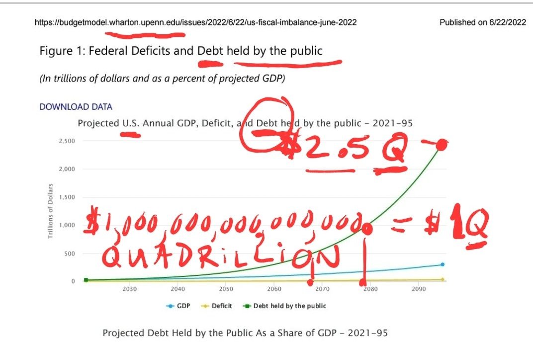 ToddJobson's tweet image. If people had a clue :
A&amp;gt; More than half (50%+) of Americans pay ZERO Federal taxes..! (The top 50% get their 💸 #REDISTRIBUTED to pay for the rest)
B&amp;gt; #SocialSecurity is NOT a #trust, but rather just a slush fund robbed
C&amp;gt; #interest PER Yr is $1T on $34T Debt!
+++👇