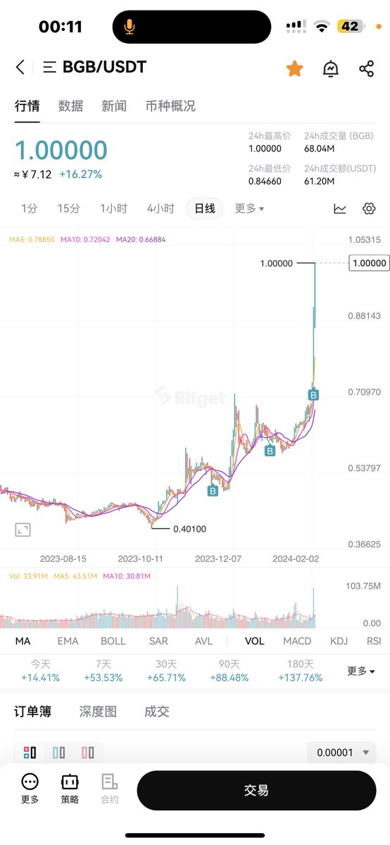 bbmingx's tweet photo. This bgb is too fucking fierce. 
I can't believe I touched $1.1 today. I feel like I need to sit on the three major exchanges.
#Bitget  
#BGB https://t.co/eAWGb9hGYO
