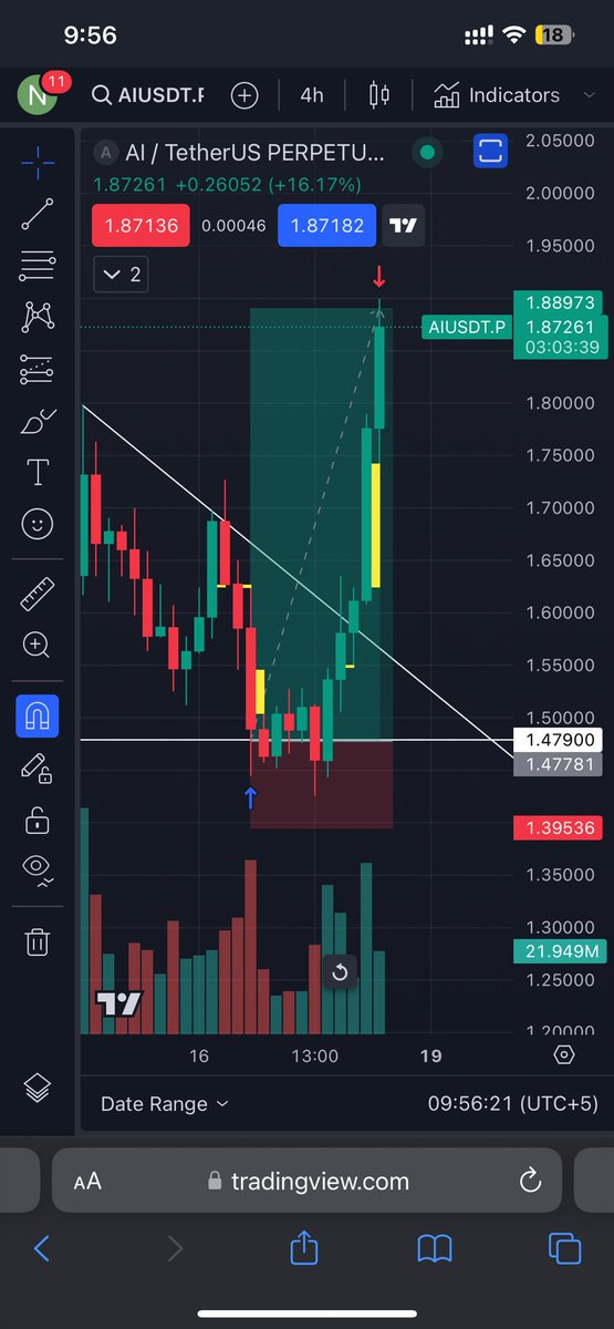abdsami05's tweet photo. Patience always pays off ✅ 

A bit of consolidation after my entry and then boom 💥 

Not being greedy, closed it here 

#binance #Bullrun2024 #AI #AIusdt https://t.co/gW7jXomUfJ
