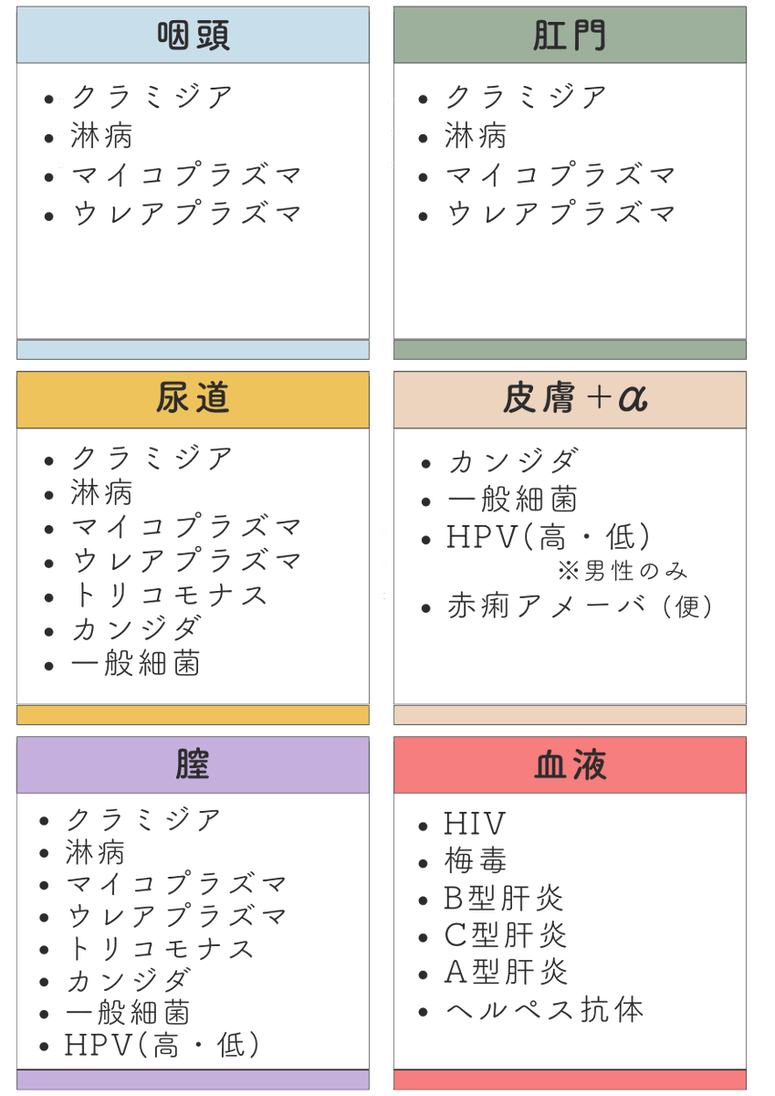 性感染症ってHIVが全てやなクラミジア・梅毒・ヘルペス・肝炎・etc.など沢山の性病をどう考えてますか？
Prep飲んでもHIVしか防げません😓
性器・口腔・肛門・血液が感染源で腸壁や口の粘膜の傷から微量の出血に先走り・精液が付着して発祥なのでフェラの時からゴムが最善です😅
参照URL⤵️コメ欄