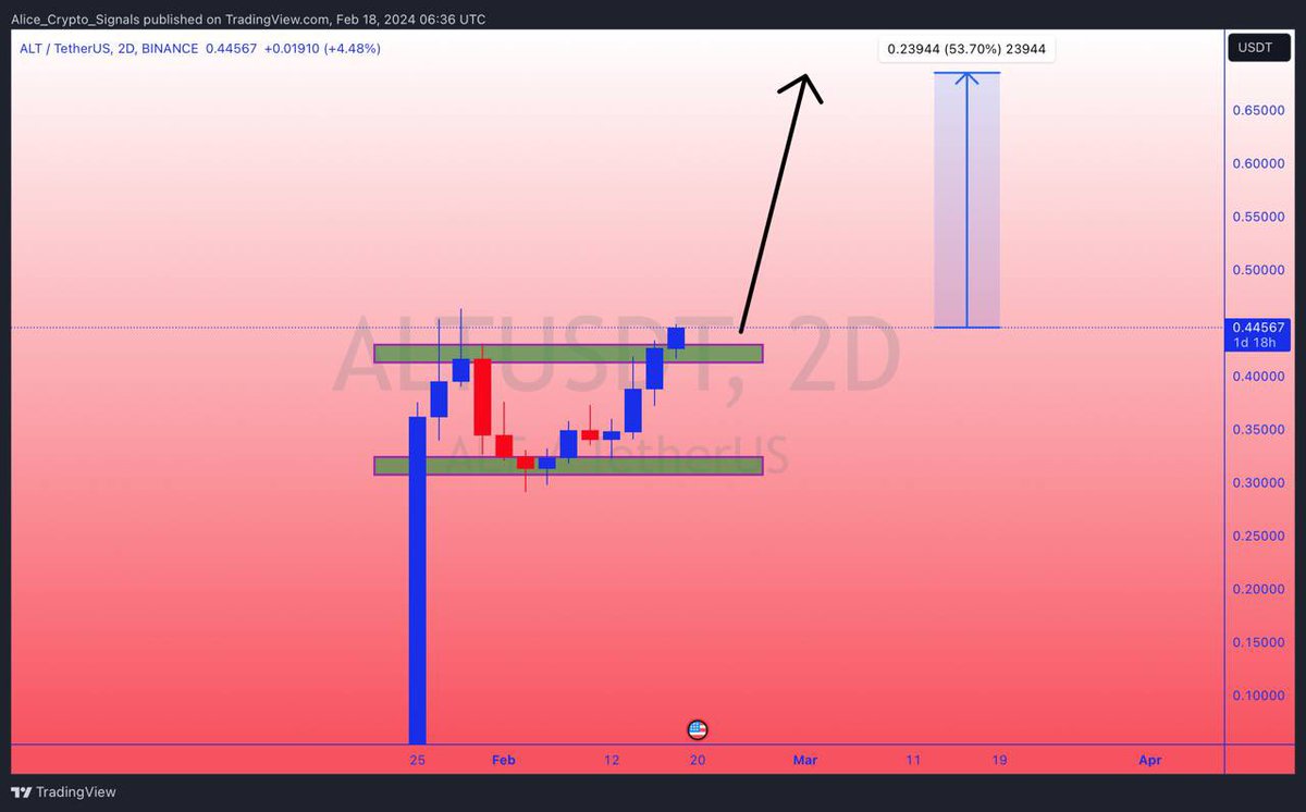 Allice_Crypto's tweet photo. $ALT
UPDATE
#ALT is not coming slow. Ready for a good bullish wave. In this move we can see gain upto 50%+✍
#ALTUSDT #ALTBTC #ALTBNB #BTC #CRYPTO #TOTAL #SIGNALS https://t.co/mBENSjg2co