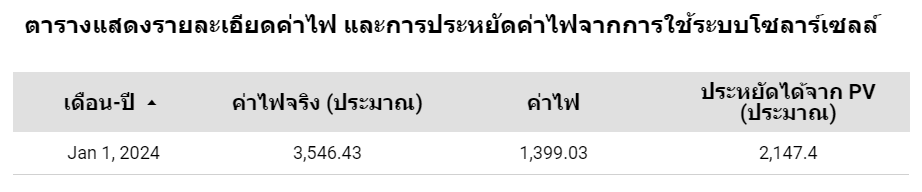 ใช้ระบบโซลาร์เซลล์มา 7 เดือนแล้ว เก็บข้อมูลแบบจริงจังมาก จนมั่นใจแล้วว่าจะสามารถรีวิวความคุ้มค่าของการติดตั้งได้แบบมีหลักฐานชัดเจน ใครที่กำลังวางแผนจะติด เข้ามาอ่าน 🧵 เธรดนี้หาข้อมูลได้เลย เพราะปีนี้หน้าร้อนมีแนวโน้มร้อนหนัก (และคงร้อนขึ้นเรื่อยๆ) ค่าไฟก็ต้องลุ้นอีก