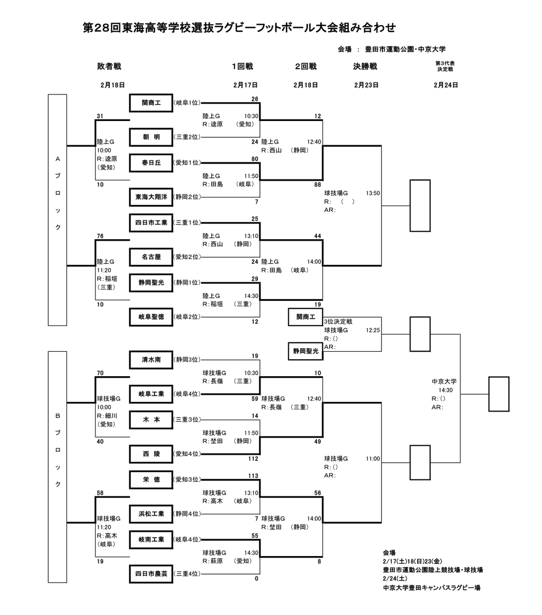 kansai_rugby's tweet photo. 【東海高校選抜ラグビー大会】
第28回東海高校選抜ラグビー大会
2回戦結果
＜Aブロック＞
関商工 12-88 中部大学春日丘
四日市工業 44-19 静岡聖光学院
＜Bブロック＞
岐阜工業 10-49 西陵
栄徳 56-8 岐南工業
#ラグビー #高校ラグビー #東海高校選抜大会 https://t.co/UkwhkTmhs5