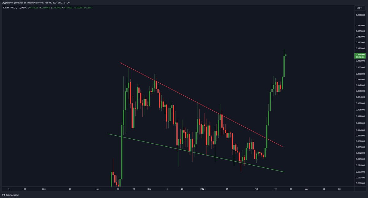 cryptorover's tweet photo. $KAS

This is just the beginning.

I'm holding lots of it.

You have to remember one phrase for the next bull run: Winners keep winning. https://t.co/v8sP6XRSjQ