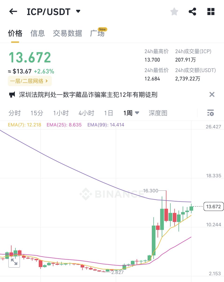 #ICP  大盘如果企稳，经过长时间盘整，会涨一波了，坐稳扶好！