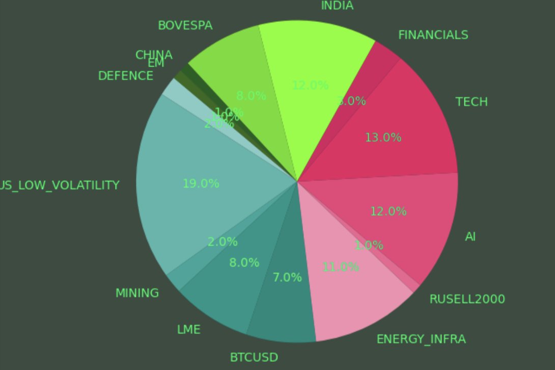 fondator's tweet photo. New weights on our macro portfolio:
DEFENCE 2%, 2US_LOW_VOLATILITY 19%, MINING 2%, LME 8%, BTCUSD 7%, ENERGY_INFRA 11%, RUSELL2000 1%, AI 12%, TECH 13%, FINANCIALS 3%, INDIA 12%, BOVESPA 8%, CHINA 1%, EM 1% https://t.co/DGYBWUtK1T