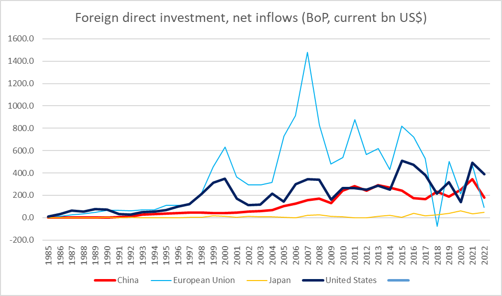 So foreign domestic investment (FDI) into China was down 2022 and net ...