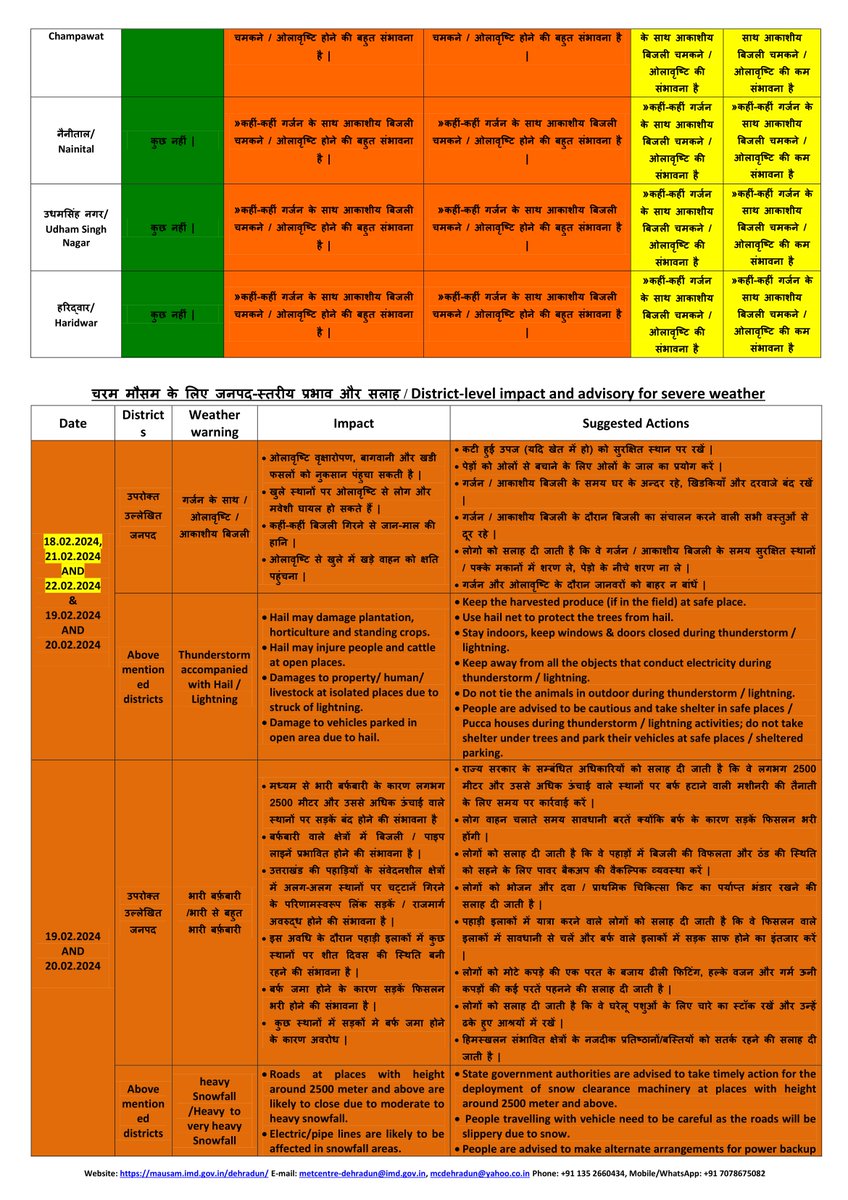 mcdehradun's tweet photo. Forecast and Warning for Uttarakhand dated 18-02-2024 https://t.co/MHqUxFnn9E