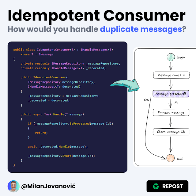 What's the idea behind the Idempotent Consumer pattern?

Let's first define what idempotent means:

"An idempotent operation has no additional effect if it is called more than once with the same input parameters."

We want to avoid handling the same message more than once.

This