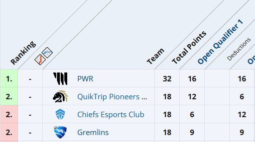 Gremlins (@gremlinsrlcs) on Twitter photo ATTENTION TO ALL ORGANISATIONS 🗣️📢
WE ARE A FREE AGENT <a href="/RLEsports/">Rocket League Esports</a> TEAM TIED #2 IN POINTS WITH <a href="/PioneersGG/">Pioneers</a> & <a href="/ChiefsESC/">The Chiefs</a> ‼️
IF INTERESTED IN PICKING UP A MAJOR CONTENDING TEAM GET IN CONTACT NOW ‼️
DM HERE OR <a href="/Cobbo_RL/">Cobbo</a> TO GET YOUR ORGANISATIONS NAME AT THE COPENHAGEN MAJOR 🔥 ATTENTION TO ALL ORGANISATIONS 🗣️📢
WE ARE A FREE AGENT <a href="/RLEsports/">Rocket League Esports</a> TEAM TIED #2 IN POINTS WITH <a href="/PioneersGG/">Pioneers</a> & <a href="/ChiefsESC/">The Chiefs</a> ‼️
IF INTERESTED IN PICKING UP A MAJOR CONTENDING TEAM GET IN CONTACT NOW ‼️
DM HERE OR <a href="/Cobbo_RL/">Cobbo</a> TO GET YOUR ORGANISATIONS NAME AT THE COPENHAGEN MAJOR 🔥