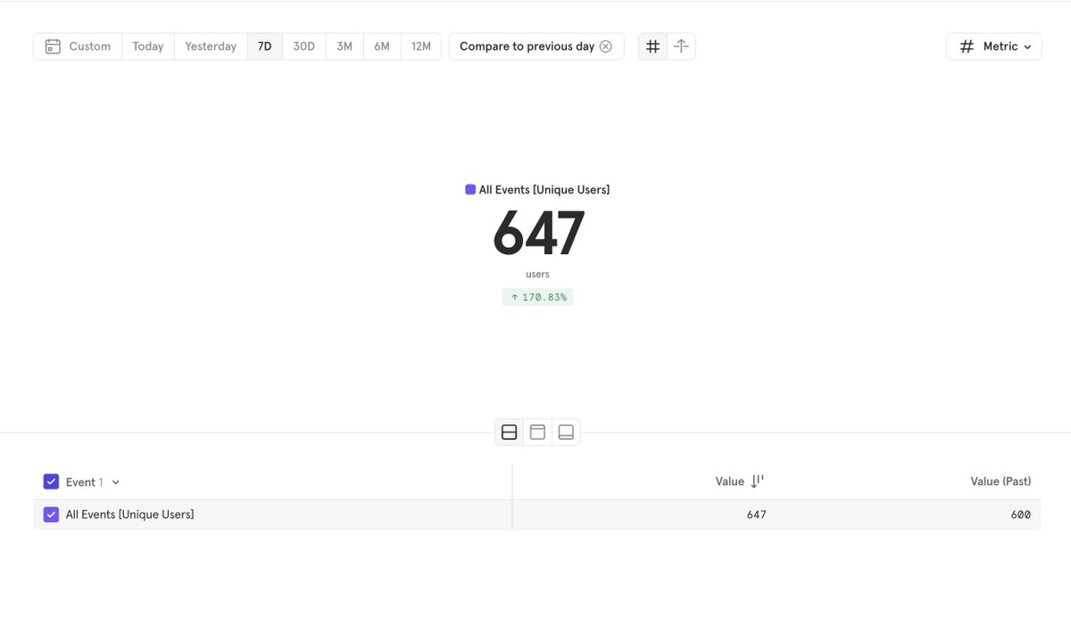 Our Product Hunt launch was a smashing success. 🎉 

🌟 Highlights:
1. 601 new sign-ups in just 24 hours 📈
2. Over 250 product requirement documents (PRDs) created ✍️
3. 375 wireframes brought to life 🎨

Marked the highest traffic day ever for <a href="/getcreatr/">Creatr</a> ! 🏆
