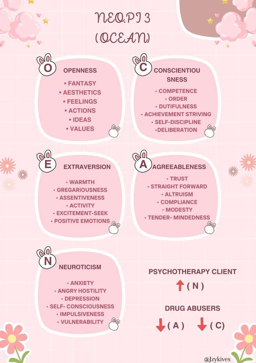 📝NEO-PI 3
- normal personality for adults and children, measures OCEAN 
- 12 and up yrs old
- 30-40mins
- 240 items, 3 validity check items for honesty