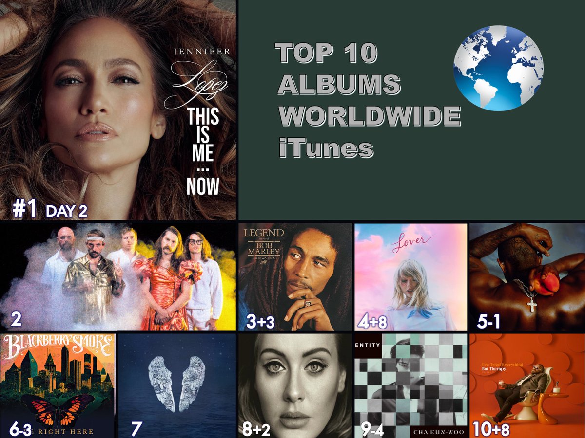 🔝 🔟 ALBUMS ON WORLDWIDE ITUNES
1⃣This Is Me...Now - #JenniferLopez
2⃣TANGK - #IDLES
3⃣Legend - The Best Of - #BobMarley &amp; #TheWailers
4⃣Lover - #TaylorSwift
5⃣Coming Home - #Usher
6⃣Be Right Here - #BlackberrySmoke
7⃣Ghost Stories - #Coldplay
8⃣25 - #Adele
9⃣ENTITY - #CHAEUNWOO