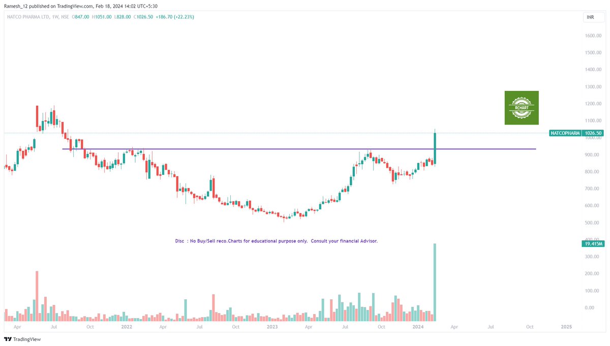 Ramesh_views's tweet image. #BreakoutStock #StockToWatch #Rchart

#NatcoPharma

Wait for Right entry, Trade as per your setup/Risk 

#Like #RT #Follow for charts daily  

Disc: No Buy/Sell Reco. Chart for edu. purpose

@Stocktwit_IN