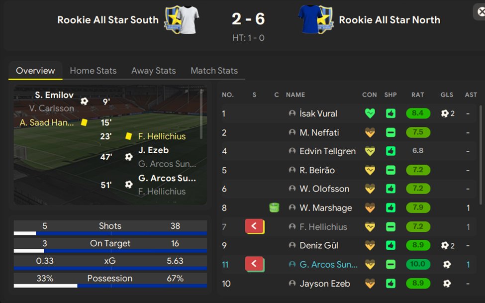 FoolishFM's tweet image. Rookie all-star game.
Our all-star rookie north squad did not contain a single LB of GK. This resulted in CAM Isak Vural being forced to play in goal. Playing in goal did not stop Vural from scoring twice in the 6-2.
#fm24 #footballmanager #fmblog #fmblogger