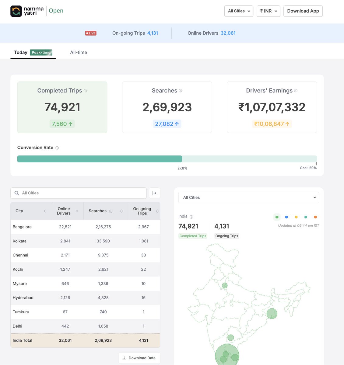 andreasklinger's tweet photo. India's tuktuk-first Uber competitor Namma Yatri has a "/open" page.

It shows all their revenue and other KPIs.

They charge a monthly driver fee instead of commissions – hence this is perfect marketing via transparency.

Awesome stuff 👇
https://t.co/WyC9g7VuPj https://t.co/QNOxP1IyNv
