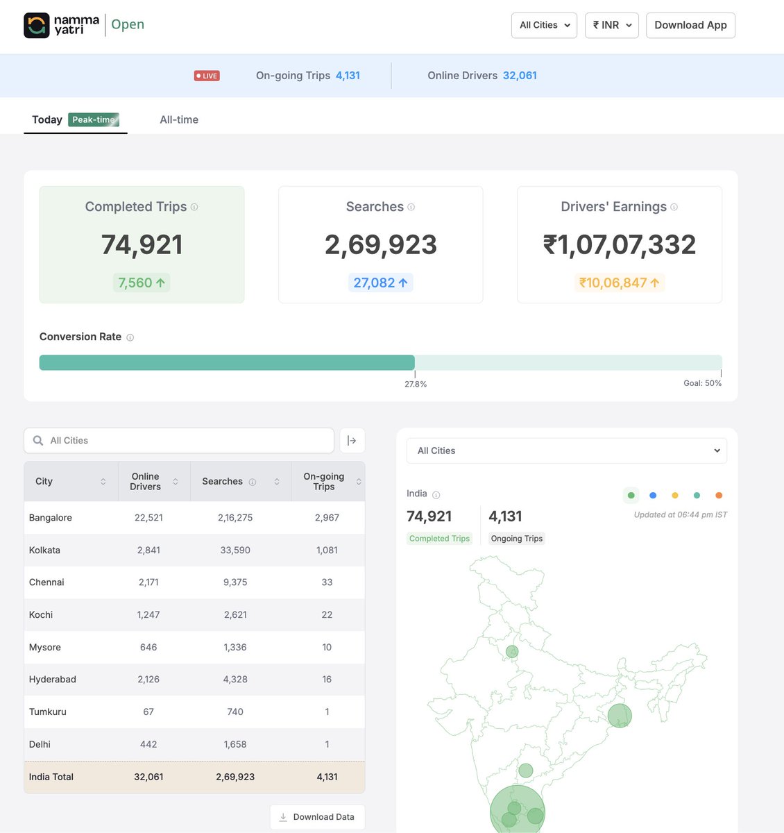 India's tuktuk-first Uber competitor Namma Yatri has a '/open' page. It shows all their revenue and other KPIs. They charge a monthly driver fee instead of commissions – hence this is perfect marketing via transparency. Awesome stuff 👇 nammayatri.in/open