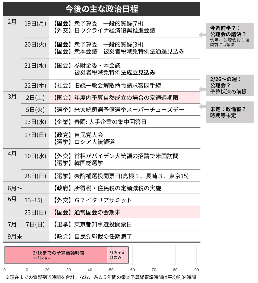 今週以降の主な政治日程です。 先週までの質疑時間は約48時間ほど。予算採決の前提となる中央公聴会の日程がいつ決まるのか、政倫審はやるのかの２点が注目されそう。  なお、予算成立に先駆けて、能登半島地震の被災者向けの税の減免特例法は今週成立見込みです。 #政治日程