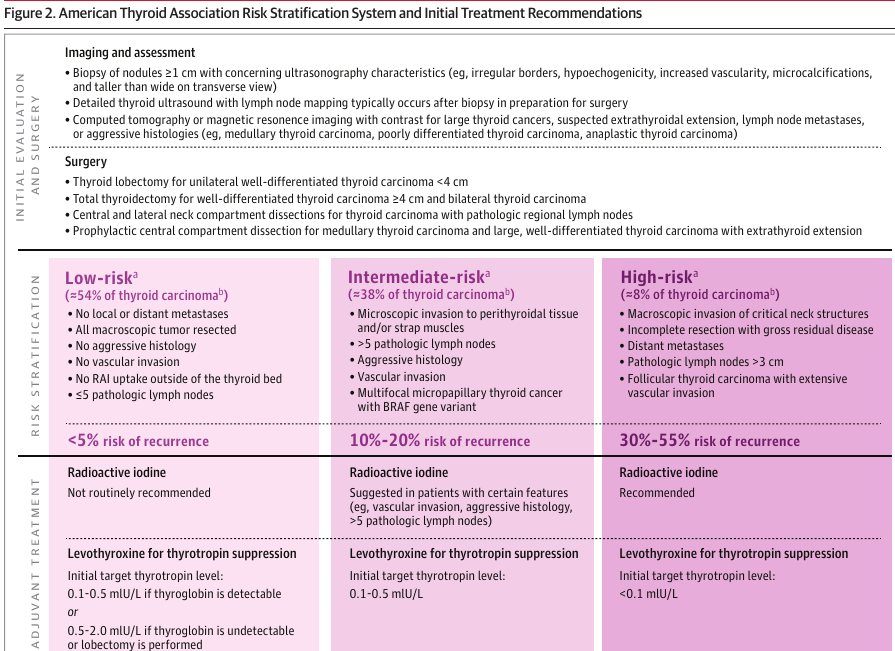 MHcsba's tweet photo. JAMA 2024: Actualización y puesta al día en cáncer de tiroides
#MedEd #MedTwitter #MedX
✅ Manejo por cx dependerá de riesgo de recurrencia
❎ No todos los pacientes necesitan radioyodo
doi:10.1001/jama.2023.26348 https://t.co/YsyYtlvvbO
