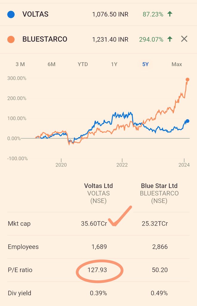 🌡️🌡️
Summer is coming. The sale of Airconditioners ❄️ will take a move in the coming days. 

Let's take a sneak peak into these two listed companies:-

𝗩𝗼𝗹𝘁𝗮𝘀 𝗮𝗻𝗱 𝗕𝗹𝘂𝗲𝘀𝘁𝗮𝗿

Voltas / Bluestar 

💰 Market Cap- ₹ 35,573 C/ 25419 Cr
💹 Current Price - ₹ 1075 /…