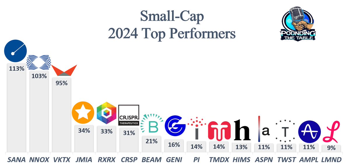 In my small-cap portfolio model, here are the top 15 performers so far in 2024 -- I'm wondering which of these names will continue to outperform this year 🧐

$SANA, $NNOX, $VKTX, $JMIA, $RXRX, $CRSP, $BEAM, $GENI, $PI, $TMDX, $HIMS, $ASPN, $TWST, $AMPL, $LMND, $IWM, $IWO