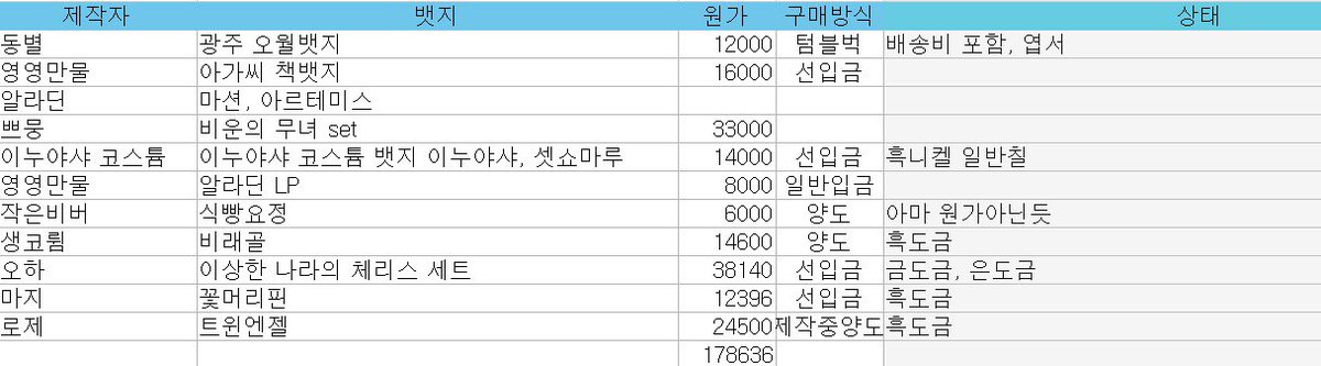 1995before's tweet photo. 금속뱃지 양도합니다
일괄 15만원
수원화성오산 직거래 가능 https://t.co/Bxp6fBpNsZ
