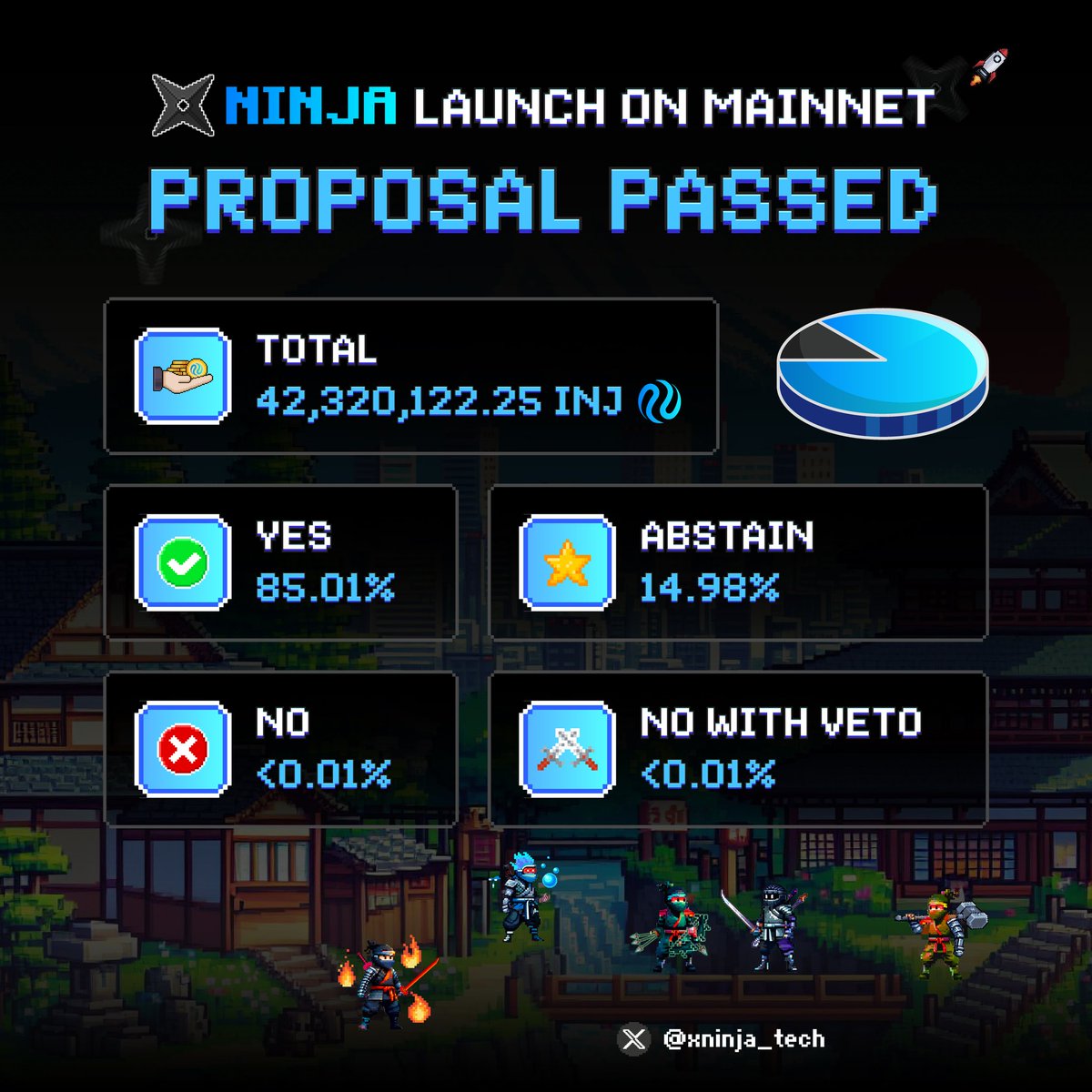 xninja_tech's tweet image. #xNinja mainnet launch proposal is now passed ✅

Special thanks to Ninjas who voted YES with total 42,320,122 $INJ 🙏🥷

Wen mainnet? 👀

RT &amp;amp; guess below 👇

First 10 correct launch dates receive 100 $ELEM each 🎁