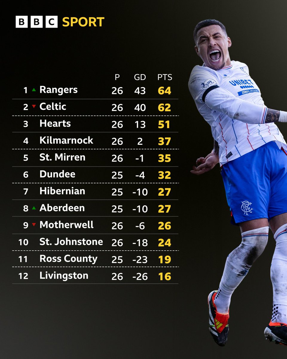 BBC Sport Scotland tweet media