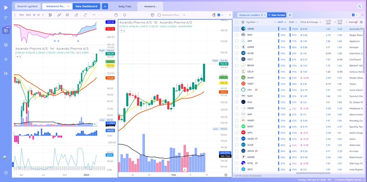 Mkilloh's tweet image. 📊 Diving into my custom weekend routine dashboard with @deepvue! Configured with the weekly and daily charts, I'm scanning the Deepvue Leaders, sorted by Weekly Closing Range highs. 📈 Can't stress enough how awesome this charting package is! #Deepvue #weekendroutine