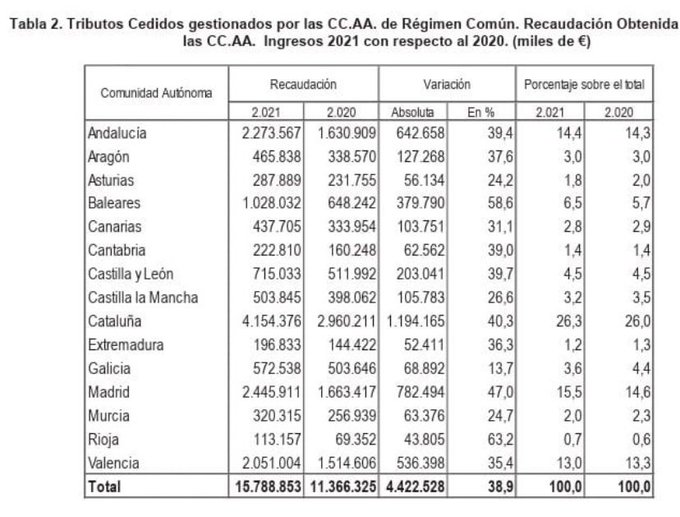 Això és un escàndol. 

Madrid, amb un PIB lleugerament superior al de Catalunya, paga un 40% menys d'impostos que Catalunya. 

Formar part d'Espanya és un pèssim negoci per tots els catalans, siguin independentistes o no.