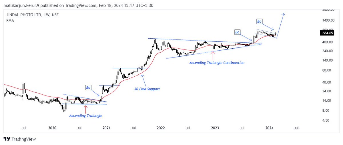 mallikarjun254's tweet image. "📈Investment Pick:JINDAL PHOTO🎥
Potential for 3X Return! This stock boasts strong Fundamentals and a promising Technical Set-Up📊riding the bounce off the 3o-day exopontional moving average ,It's Poised for an Upward surge.🚀
#Investing #JindalPhoto #Bullish #Multibeggar