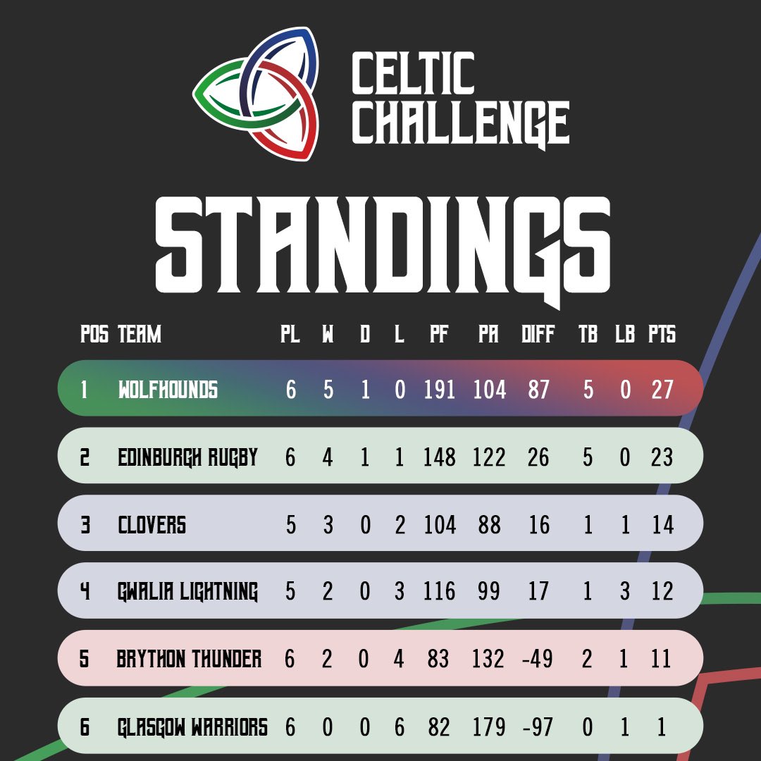 𝗡𝗼 𝗺𝗼𝘃𝗲𝗺𝗲𝗻𝘁 👀

The table stands firm following Round 6️⃣ We look forward to seeing what Round 7️⃣ brings where a champion may be crowned 🏆

#CelticWomensRugby #CelticChallenge #WomensRugby