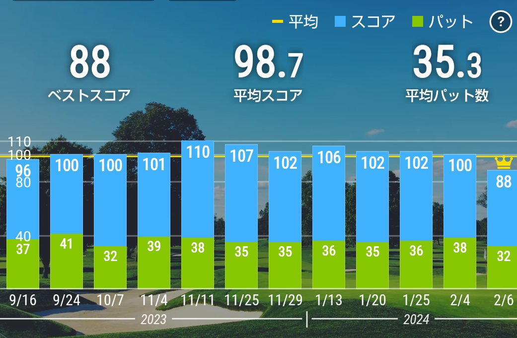 lefty_load99's tweet photo. 昨年.ベスト9️⃣2️⃣が4️⃣回
すぐに8️⃣0️⃣台を出せると思った🙂
しんどかった…🥺
半年間1️⃣0️⃣0️⃣も切れなくなった…
皆様、奇跡の練習方法なんてないよ😐
基礎基礎基礎🏌⛳❗
自分を知ること😐
ユーチューブ📺で迷路に迷い込まないように😑
今日は祝杯🥳🍺❗
そして練習します❗
#90切
#レフティ https://t.co/RP4aP7i6i2