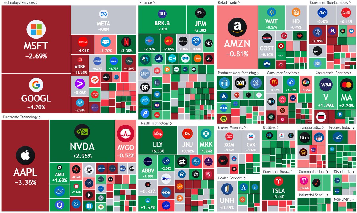 TradingTrikon's tweet photo. 🚨S&P performance in last week.
- NVIDIA is now more valuable than the entire S&P 500 Energy Sector!
#SP500 #DowJones #NASDAQ $MSFT $NVDA $AAPL $Googl #WallStreet #wallstreetbets #recession #creditevent #BlackSwan #cryptomarket #Crypto #BTC #Bitcoin #Gold #StockMarket #Trading https://t.co/YEjAP8JBvZ