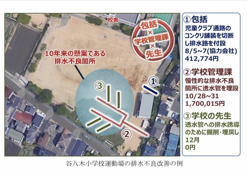 kyouiku_mondai's tweet photo. 明石市の教師による土木作業員案件

文部科学省案件の特別賞🏆

理由は、安価で柔軟な修繕対応だって

文科省すらグルだったとはさすがに絶句だわ。本来なら抗議しないとダメだろう。いくら教師が奴隷だとしてもないわー

これ、リツイートして拡散してほしい。酷すぎる

#教師のバトン
@izumi_akashi https://t.co/nQMx3H5HIK