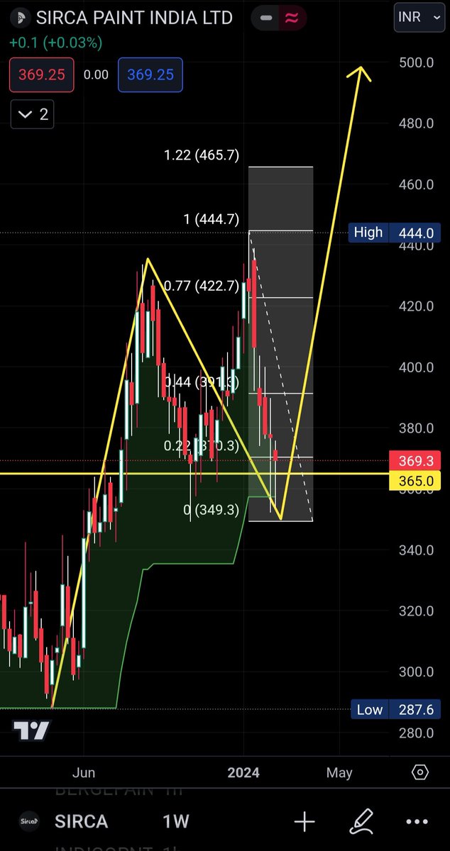 DuggiTech's tweet photo. Mid Term Swing
Script - #SircaPaint India Ltd
CMP - 369
SL - Below 339 on WCB
Targets - 390/422/444/465/500+++ in Next 5-6 Month or even early ๐
Follow us on telegram
https://t.co/pSerctF0pZ
#StockToWatch
#StocksInFocus
#Nifty
#BusinessProposal
#StocksToBuy https://t.co/Nkf3vdrlVH