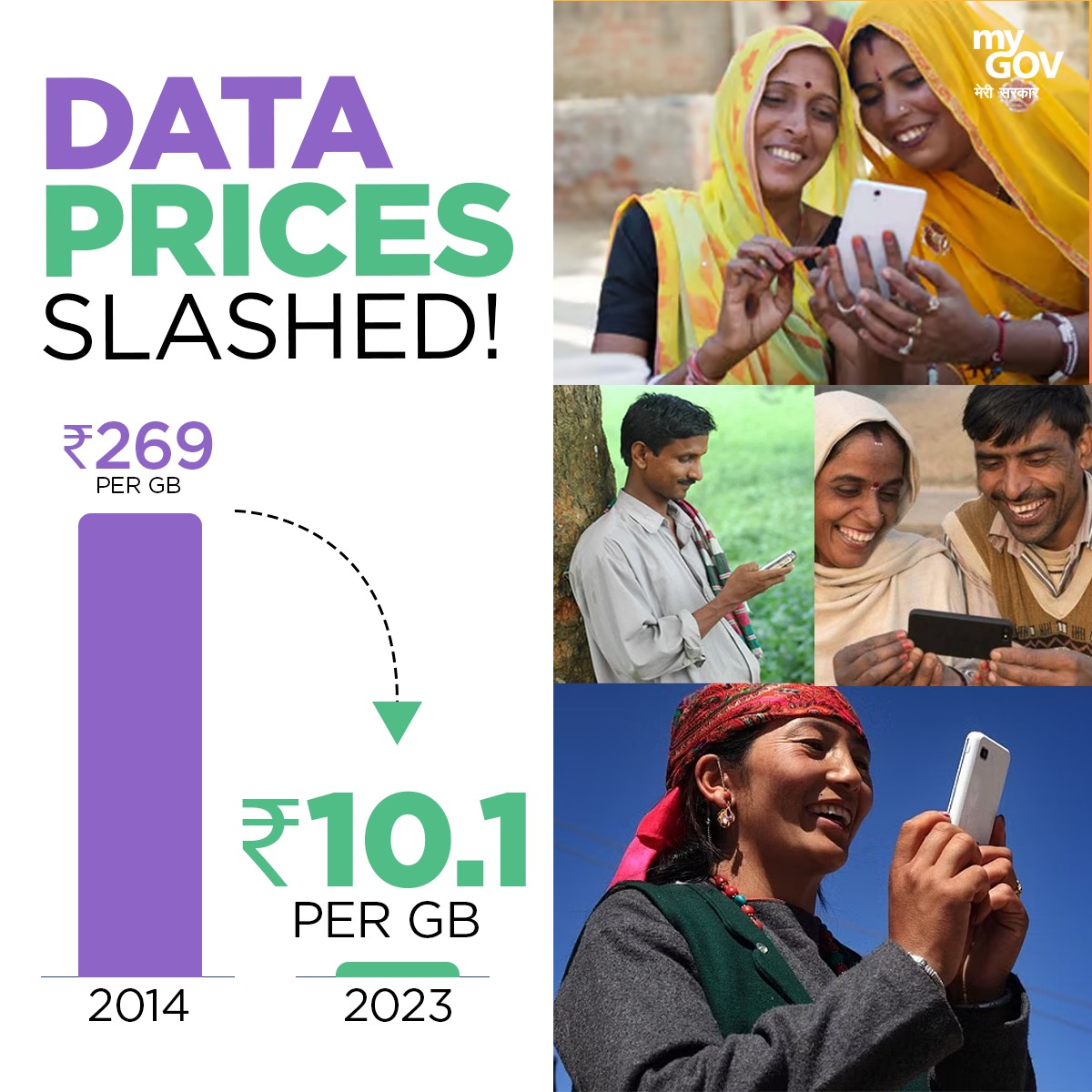 mygovindia's tweet image. Making connectivity more accessible than ever, from ₹269/GB in 2014 to just ₹10.1/GB in 2023! Visualize the change with this graph! 

#MobileData #DataPack #CashlessEconomy