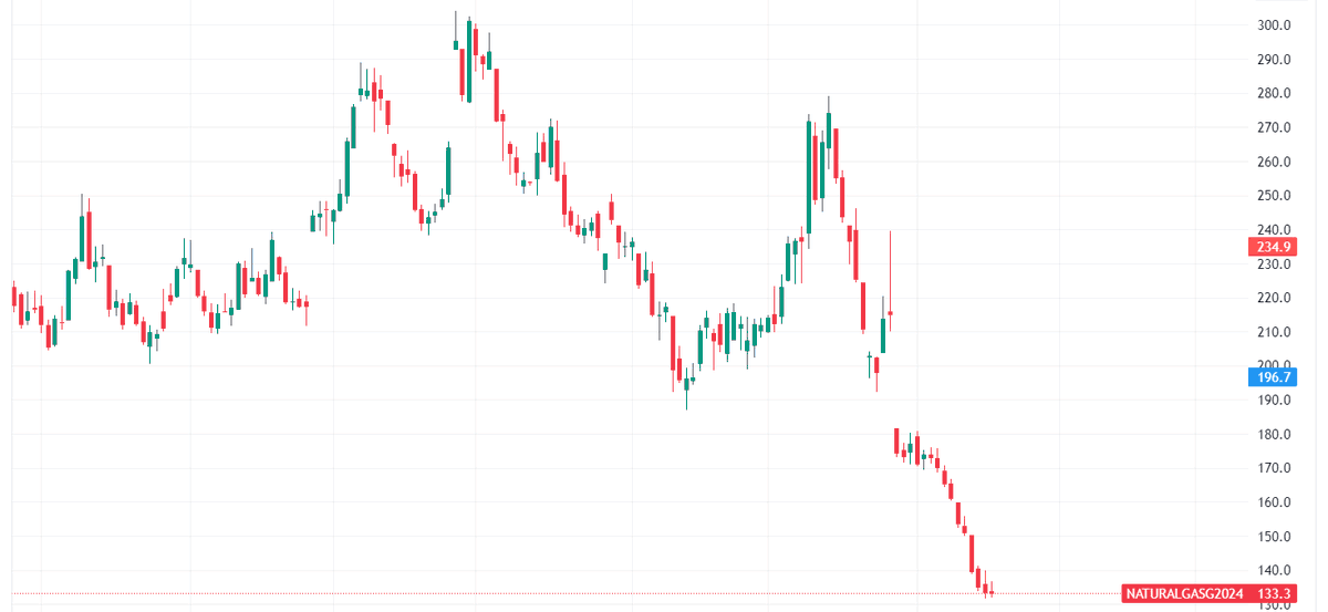 TradingTrikon's tweet photo. 🚨Natural gas prices are down 56% in just 3 months!📉📊
#NaturalGas #commodities #recession #trading #TradingView #charts #WallStreet #StockMarket #CreditEvent #Crypto #BTC #Bitcoin #Gold #silver #Crudeoil #WW3 #stockmarketcrash #FederalBank #FederalReserve #RateCuts #money https://t.co/sfu5Xq5SSI