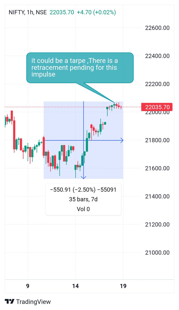 JaiHind98323812's tweet photo. #Nifty50 
#priceaction which is made for Bears 
1) #invertedhook  (After buying from bottom,selling pressure comes in the upper resistance )
2) #risingwedge 
3) #Dravos near resistance
4) LL,LH which means Trend is      sideways 
For Bulls
1) #scalloppattern
2) R+R https://t.co/wgV3T2H9V2