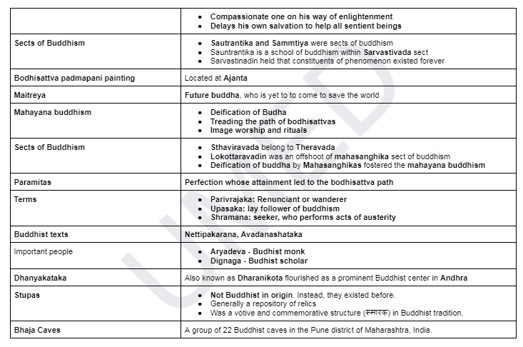 umedpratapsingh's tweet photo. History topic 2 for UPSC prelims

🛕 Buddhism and Jainism

What is covered?👇

Last 16 year PYQs (UPSC CSE+CAPF) 

Do not mug up!

Look at types of themes, repetitions from which questions are framed.

This topic is very close to the heart of UPSC.

(Re-uploading) https://t.co/uxvmauodMx
