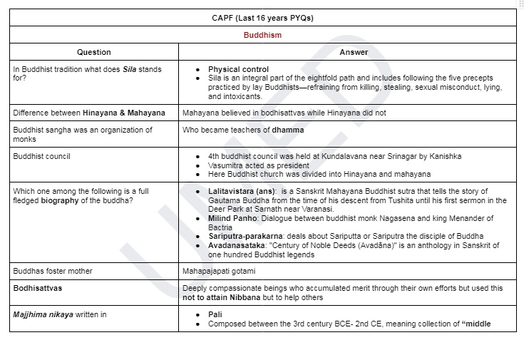 umedpratapsingh's tweet photo. History topic 2 for UPSC prelims

🛕 Buddhism and Jainism

What is covered?👇

Last 16 year PYQs (UPSC CSE+CAPF) 

Do not mug up!

Look at types of themes, repetitions from which questions are framed.

This topic is very close to the heart of UPSC.

(Re-uploading) https://t.co/uxvmauodMx
