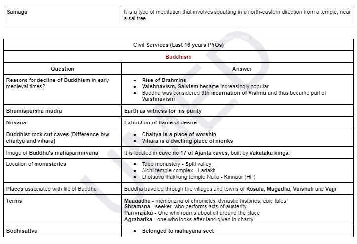 umedpratapsingh's tweet photo. History topic 2 for UPSC prelims

🛕 Buddhism and Jainism

What is covered?👇

Last 16 year PYQs (UPSC CSE+CAPF) 

Do not mug up!

Look at types of themes, repetitions from which questions are framed.

This topic is very close to the heart of UPSC.

(Re-uploading) https://t.co/uxvmauodMx