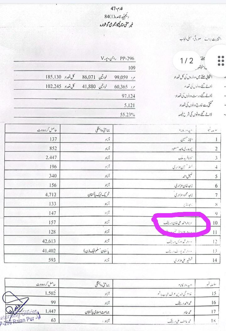 sajjadkazmi946's tweet photo. الیکشن کمیشن نے پی پی 296 راجن پور سے ہارنے والے امیدوار کی کامیابی کا نوٹیفکیشن جاری کر دیا ،جس امیدوار کی کامیابی کا نوٹیفکیشن جاری کیا گیا اس نے فارم 47 کے مطابق صرف 157 ووٹ لیے

#PP296 https://t.co/ud9to17oD9
