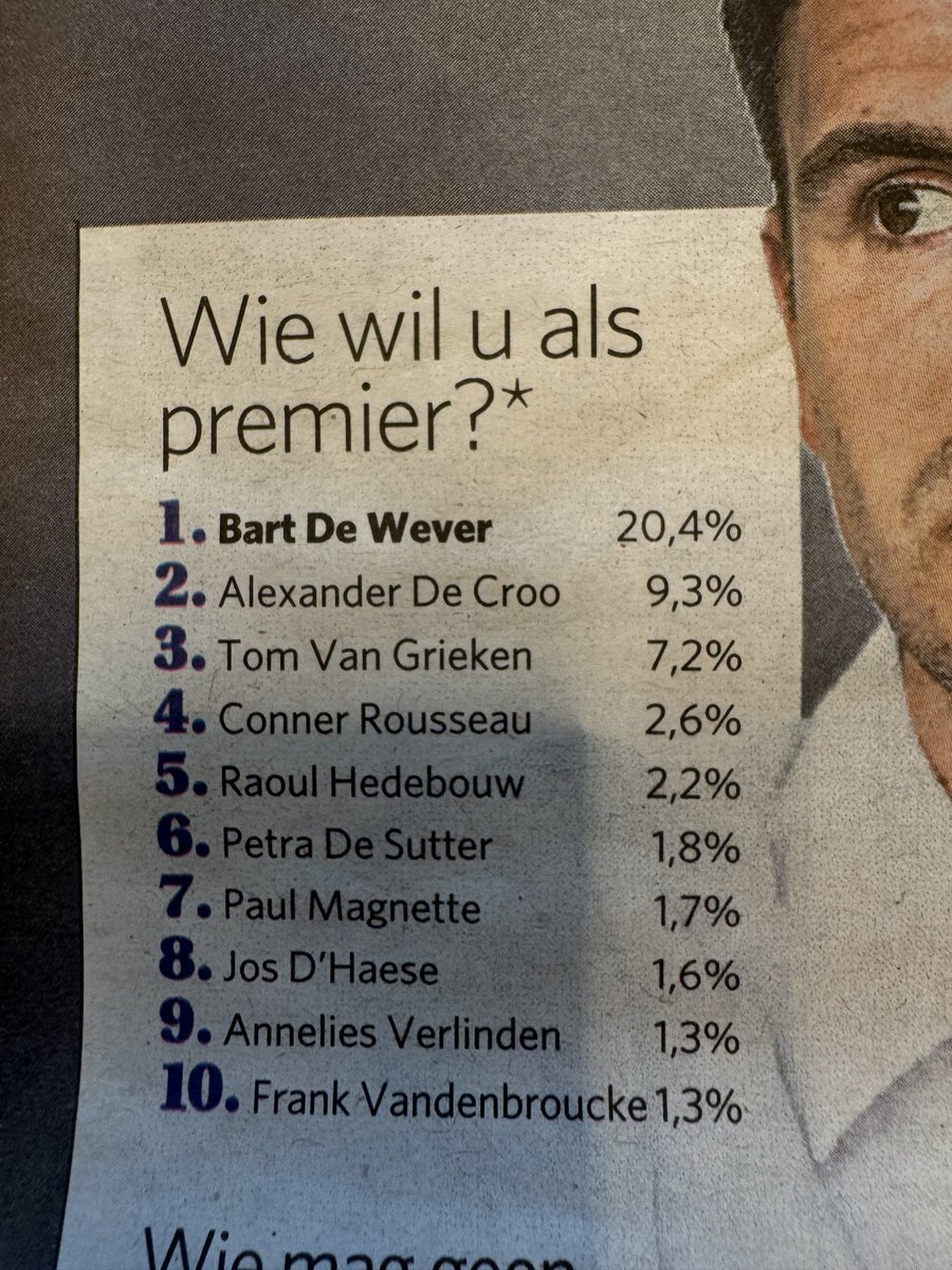 ⁦@DeZondag⁩ Bart Casteleyn hoofdredacteur. Niet 20,4 maar 41% vd Vlamingen willen BDW als premier. #Peiling bij 1077 Vlamingen, 1004 Walen en 600 Brusselaars. Uw percentages slaan op de totale peiling van 2681 personen.