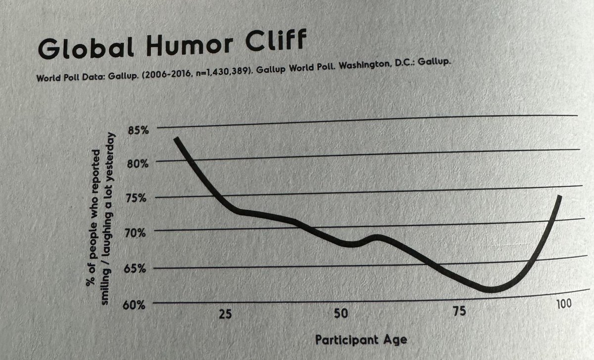 4-vuotias nauraa 300 kertaa päivässä ja 40v saman kahden ja puolen kuukauden aikana. Mitä tapahtuu? Käyrä nousee lopussa! Lenkillä tapasin 2 kuusivuotiasta, jotka nauroivat koko ajan. Menin äidin luo (90) joka oli onnellinen kun pääsi pihaan istumaan. Pienestä iloisia? #nauru
