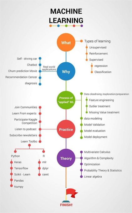 Lago72's tweet image. #Infographic: Machine Learning in a Nutshell!
v/ @ingliguori
HT @EnFuseSolution
#MachineLearning #ImageAnnotation #DataMining #DataLabeling #DataScience #Analytics #BigData #AI #ArtificialIntelligence #DataAnnotation #DeepLearning