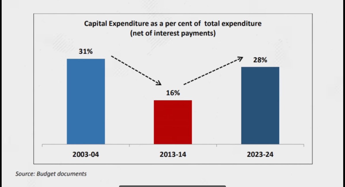 Congress’s  freebies spending Vs BJP’s Development spending 
#WhitePaper #Economy #CapitalExpenditure #NDA