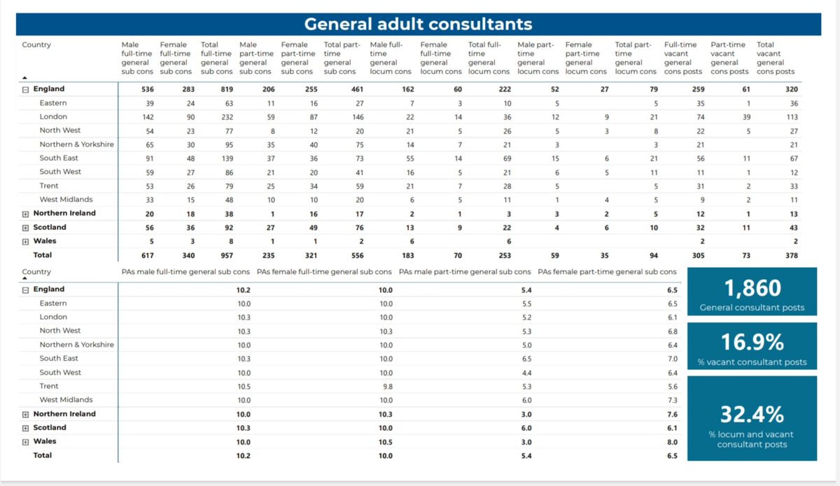 Here's what we're dealing with in adult #Mentalhealth services - only 2/3 of our consultant posts substantively filled (and 16.9% vacant)...

rcpsych.ac.uk/improving-care…